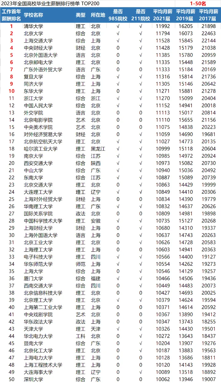 2023年全国大学生薪酬排行榜单