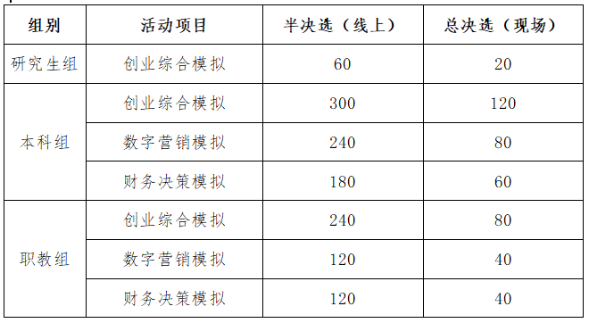 2025年第十二届“学创杯”全国大学生创业综合模拟演训活动(图2) 2025年第十二届“学创杯”全国大学生创业综合模拟演训活动